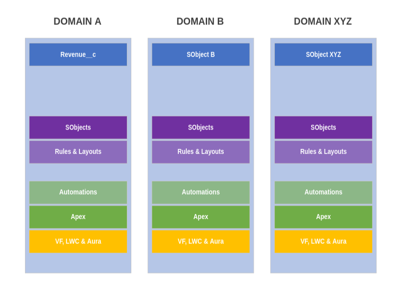 Splitting the problem into domains